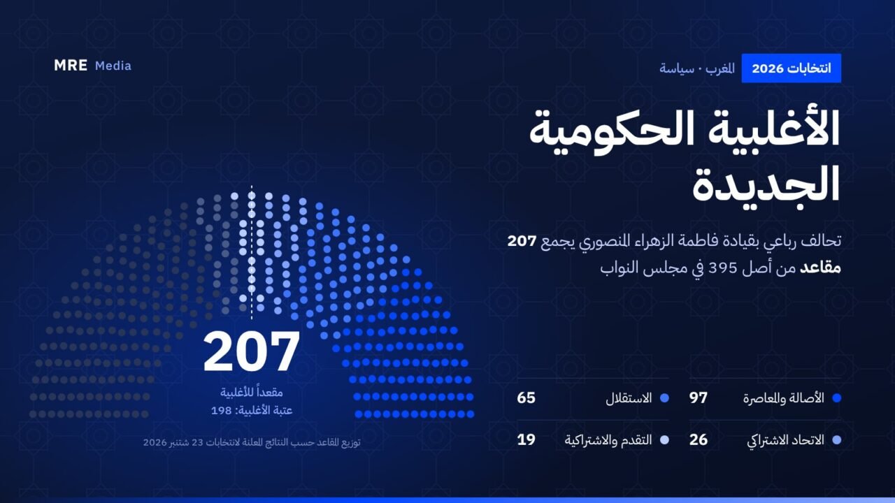 رسم بياني لتوزيع مقاعد مجلس النواب يُظهر الأغلبية الحكومية الجديدة بـ207 مقاعد