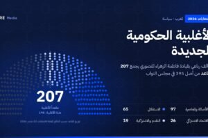 رسم بياني لتوزيع مقاعد مجلس النواب يُظهر الأغلبية الحكومية الجديدة بـ207 مقاعد